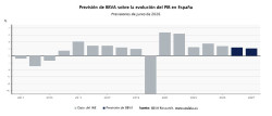 BBVA Research mantiene en el 2,4% su previsi&oacute;n de PIB en 2026 pero rebaja al 2,1% la de 2027 por la energ&iacute;a
