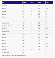 BBVA revisa a la baja el PIB de Cantabria en 2026, al 2,1%, y de 2027, con un 2,2%